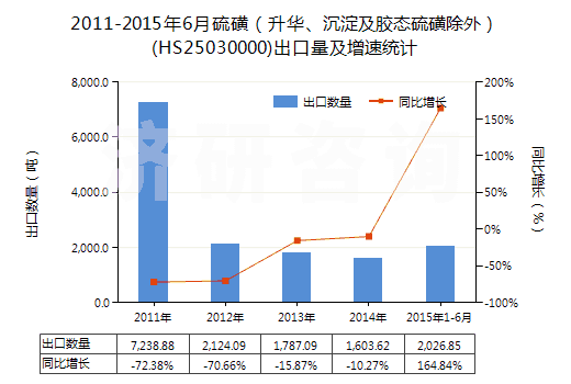 2011-2015年6月硫磺（升華、沉淀及膠態(tài)硫磺除外）(HS25030000)出口量及增速統(tǒng)計